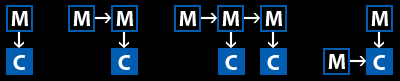 FM Synthesis Configuration Examples