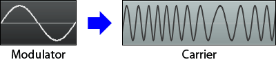 FM Synthesis- Modulator and Carrier