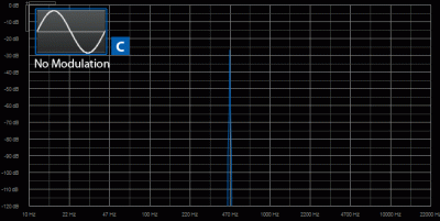 Spectrum of carrier with no modulation