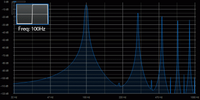 Square Wave Spectrum Analysis