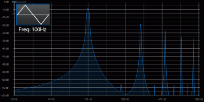 Triangle Wave Spectrum Analysis