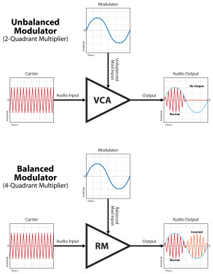 VCA/Ring Modulator: Unbalanced vs. Balanced Input