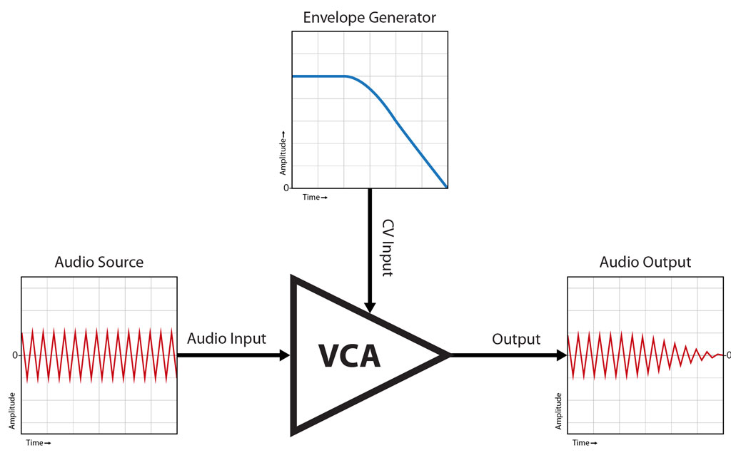 Afbeeldingsresultaat voor voltage controlled amplifier