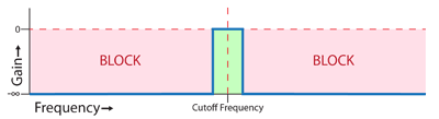 Band Pass Filter Response (Ideal)