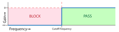 High Pass Filter Response (Ideal)