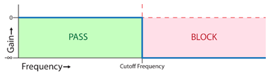 Low Pass Filter Response (Ideal)