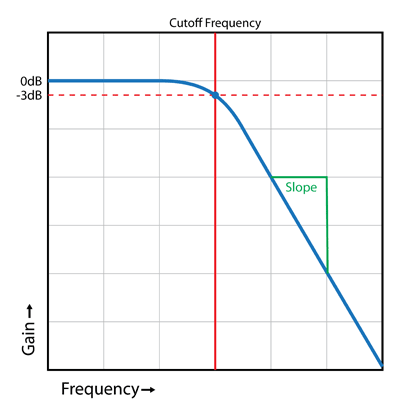 Low Pass Filter Frequency Response