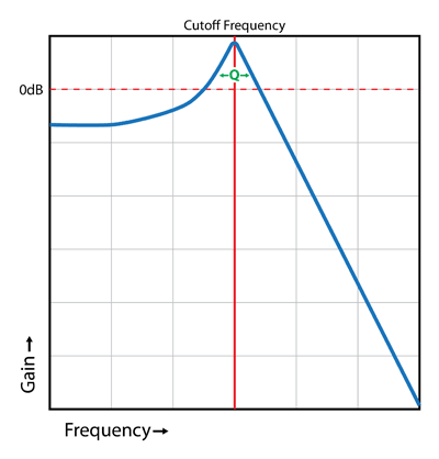 Resonant Low Pass Filter Frequency Response
