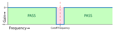 Notch Filter Response (Ideal)