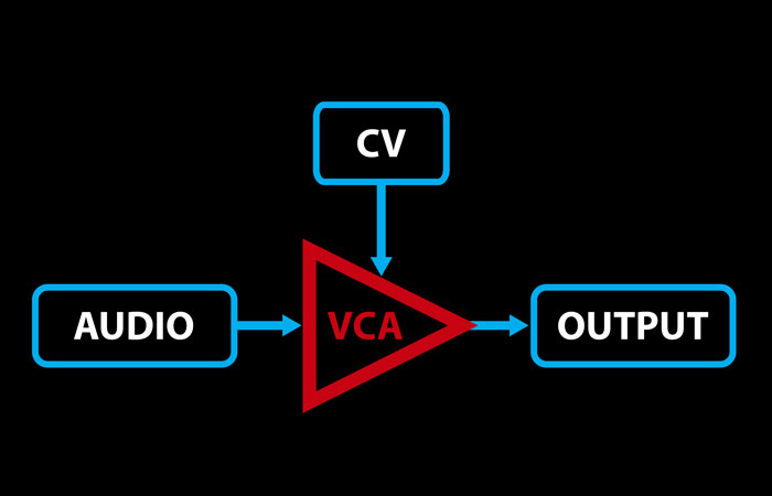 Voltage-Controlled Amplifier (VCA)